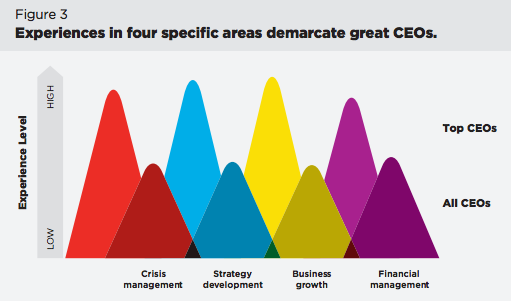 4 Areas Demarcate Great CEO's